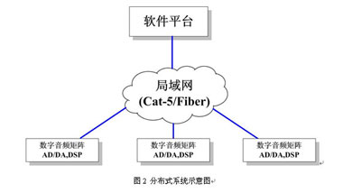 網絡音頻矩陣系統在會議中心項目中的應用